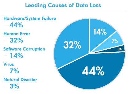 Leading Causes of Data Loss Chart